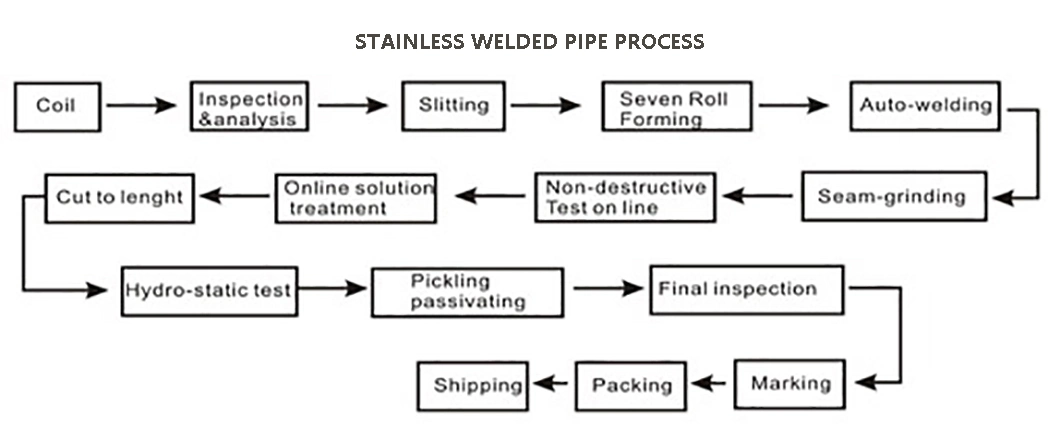 China Wholesale Building Materials Polished Pipeline Transport 316 Seamless Square Tube Hiding Gas Pipes TP304 Tp316 Tp321 Tp310s Stainless Steel Square Pipe